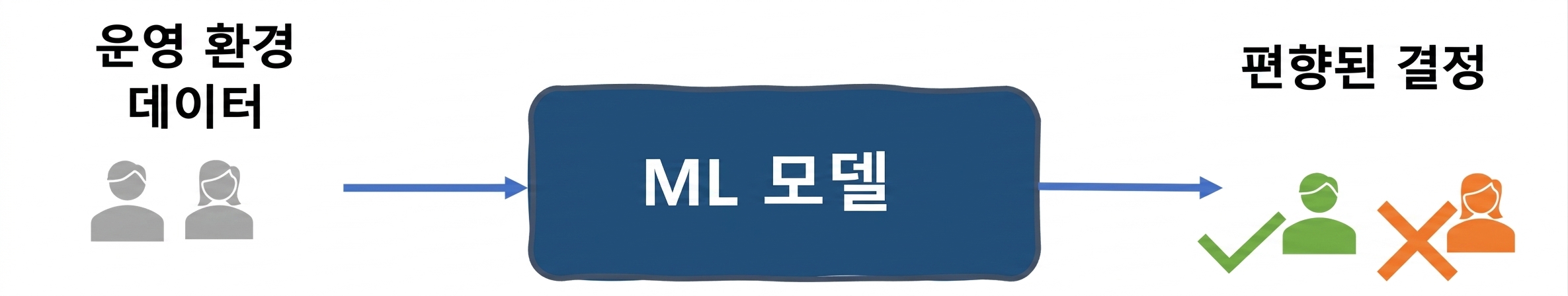 채용 심사 시스템의 데이터 편향