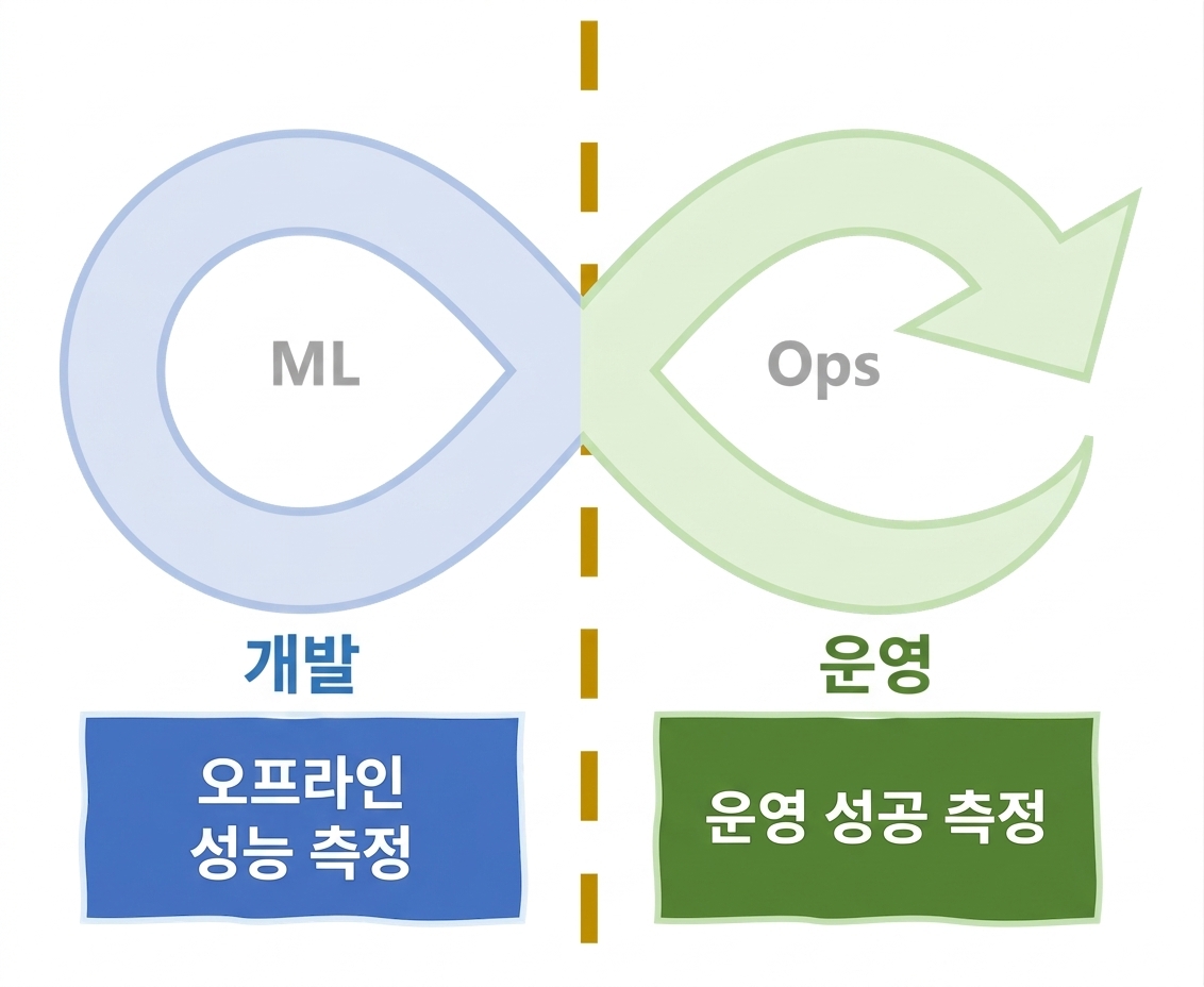 MLOps 라이프사이클 전반에서 성공 측정하기