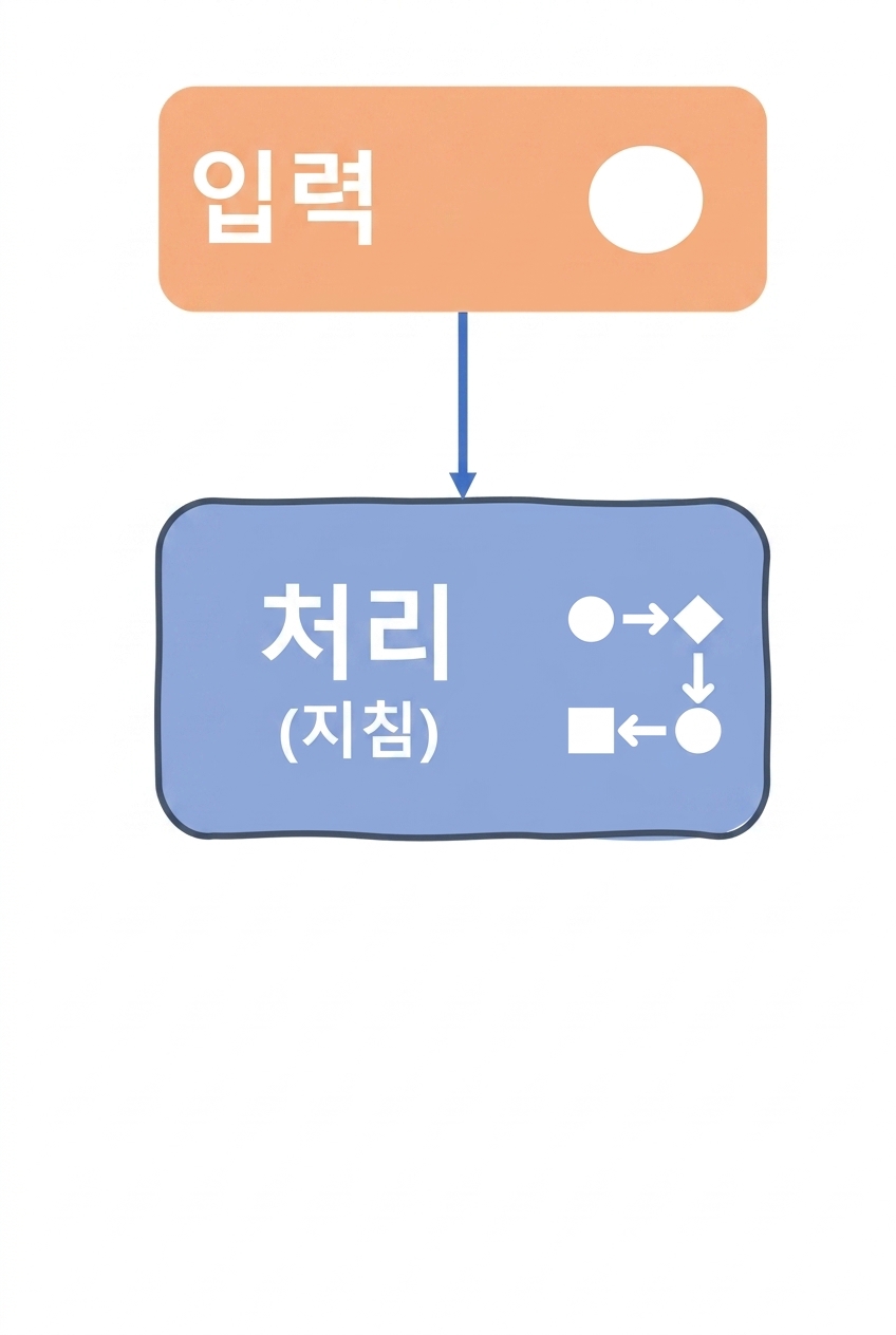 입력 및 프로세스