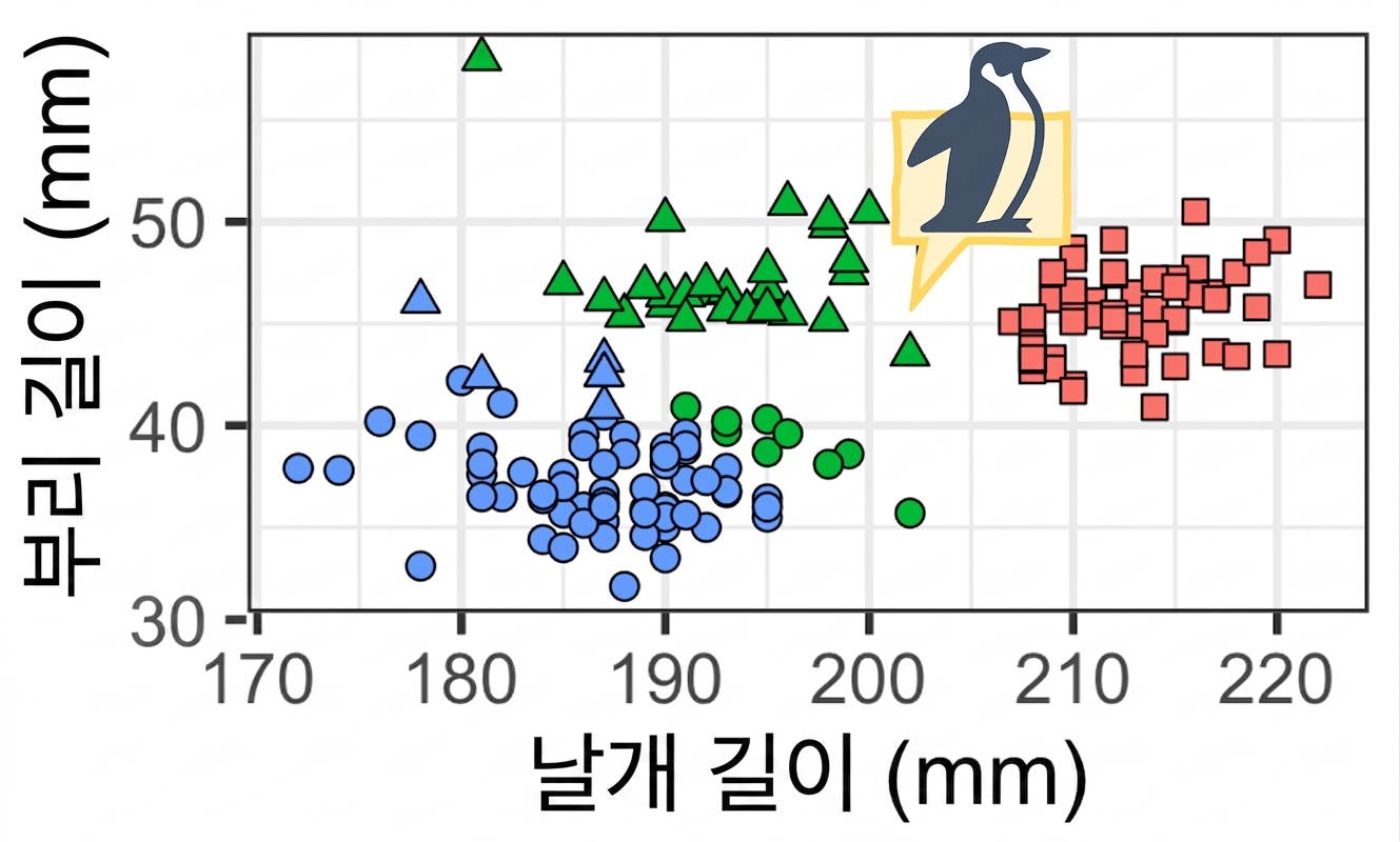 펭귄 데이터 클러스터링