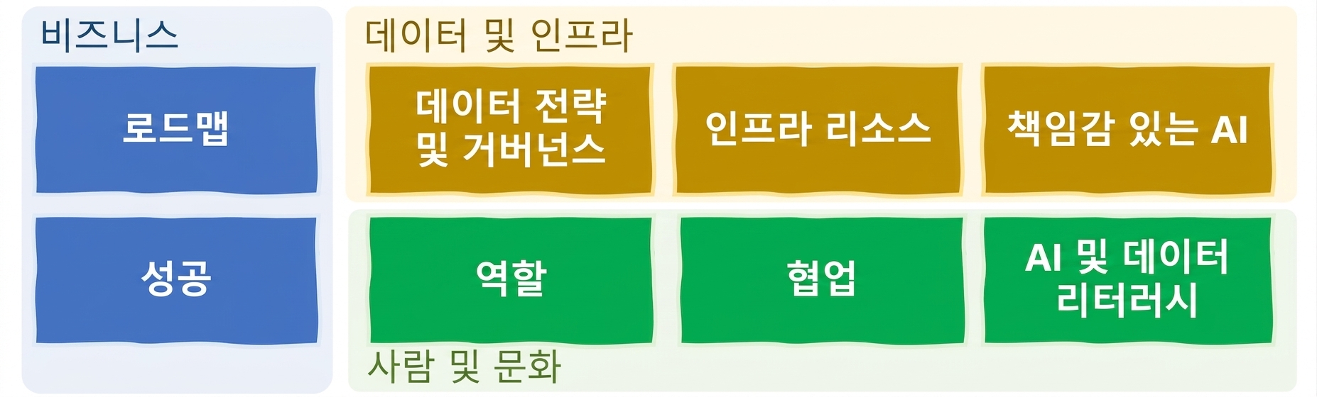 비즈니스, 데이터 및 인프라, 사람 및 문화