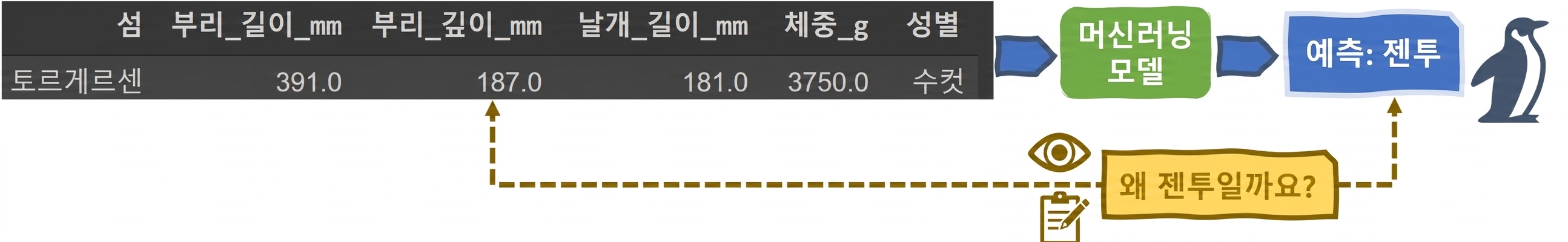 ML 펭귄 분류기의 설명 가능성