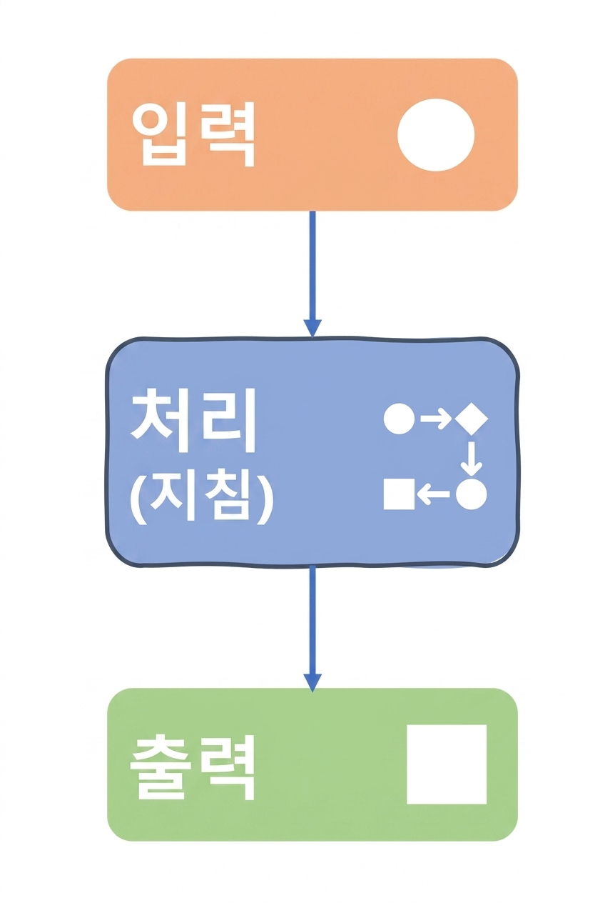입력, 프로세스, 출력