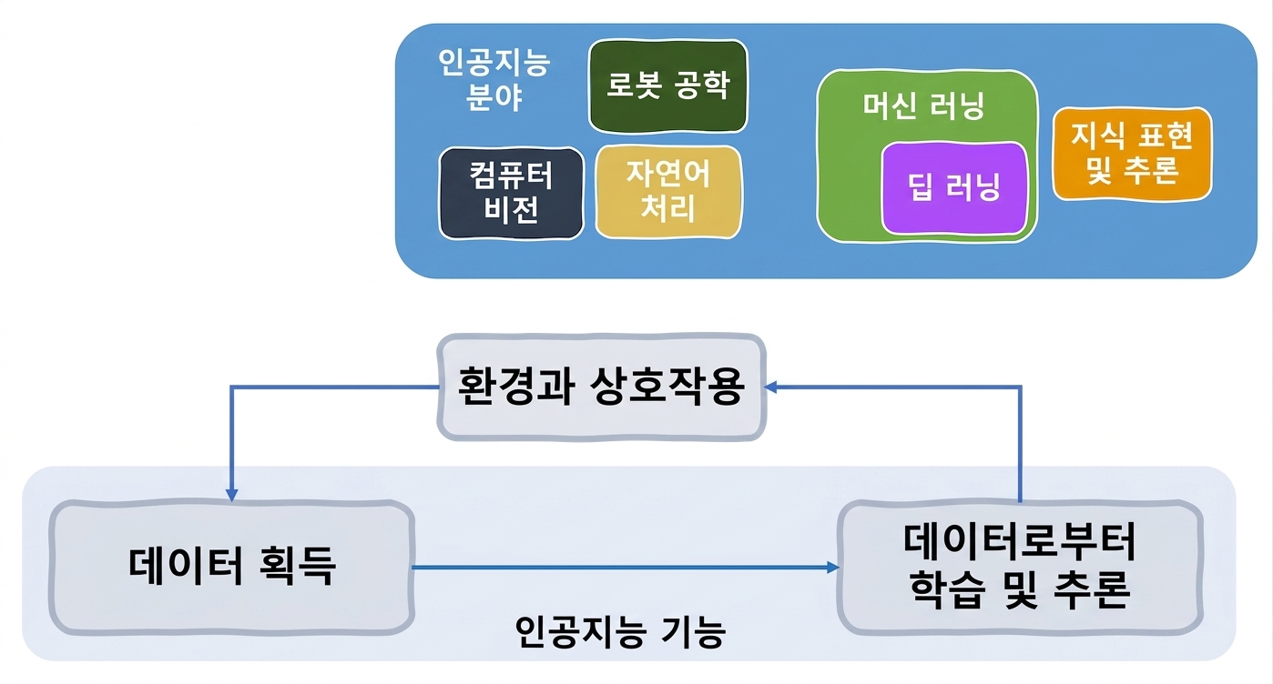 AI 기능 및 관련 영역