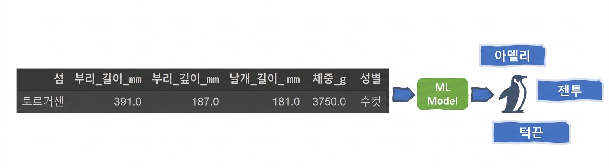 다중 클래스 분류