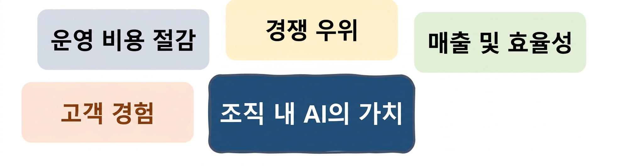 조직에서의 AI 가치: 고객 경험