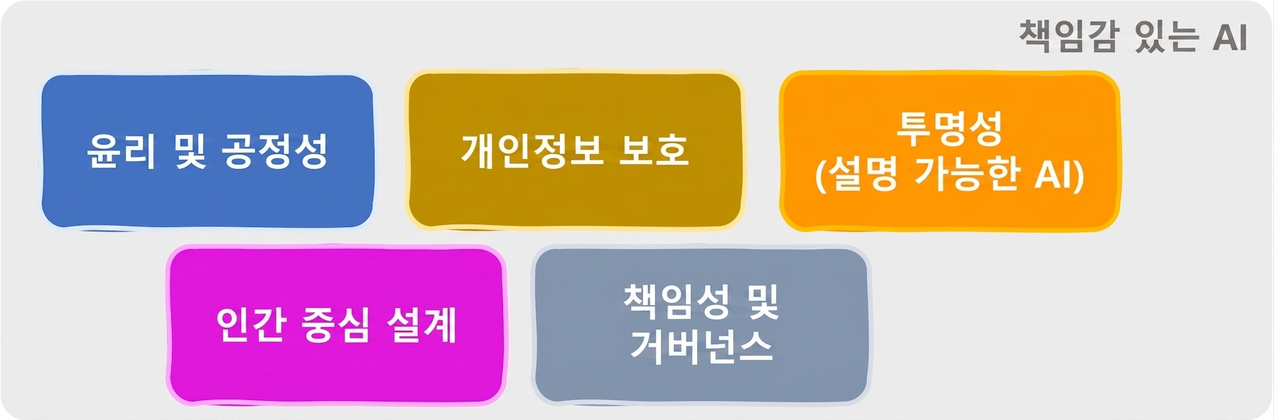 책임 있는 AI의 영역