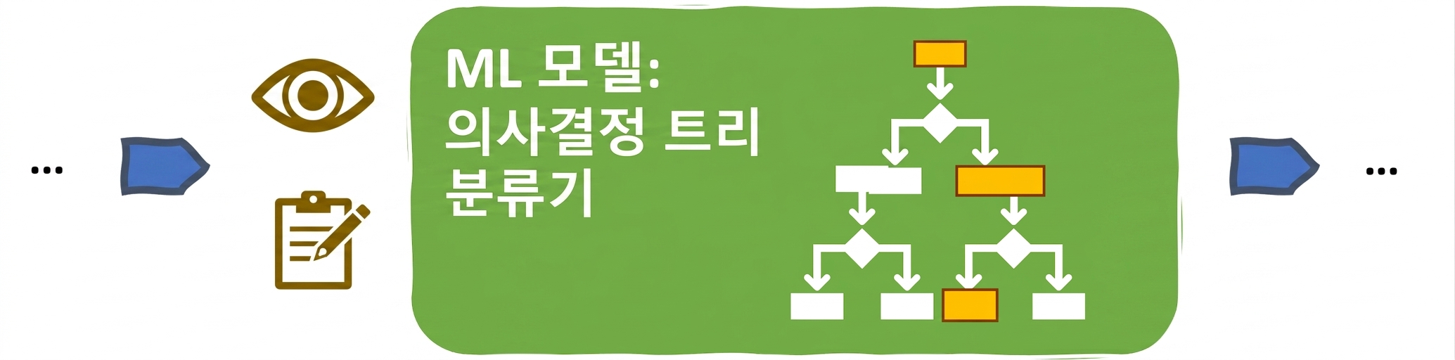 의사 결정 트리 기반 ML 모델의 해석 가능성