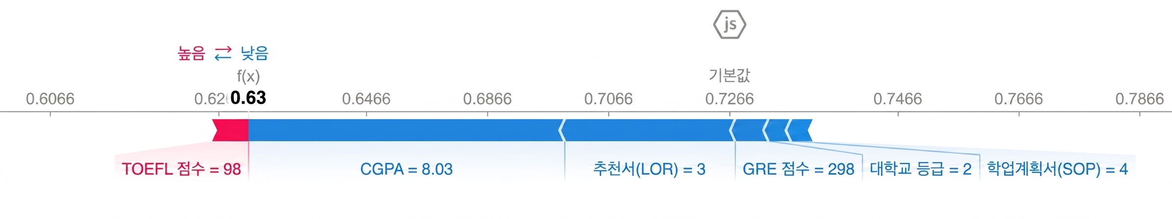 설명 가능성을 위한 SHAP 시각화