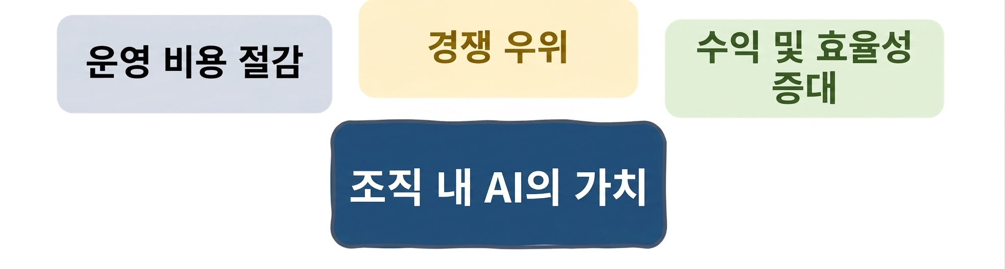 조직에서의 AI 가치: 수익 및 효율성