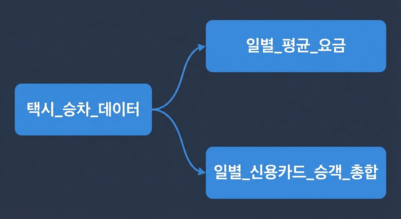 dbt DAG / 계보 그래프