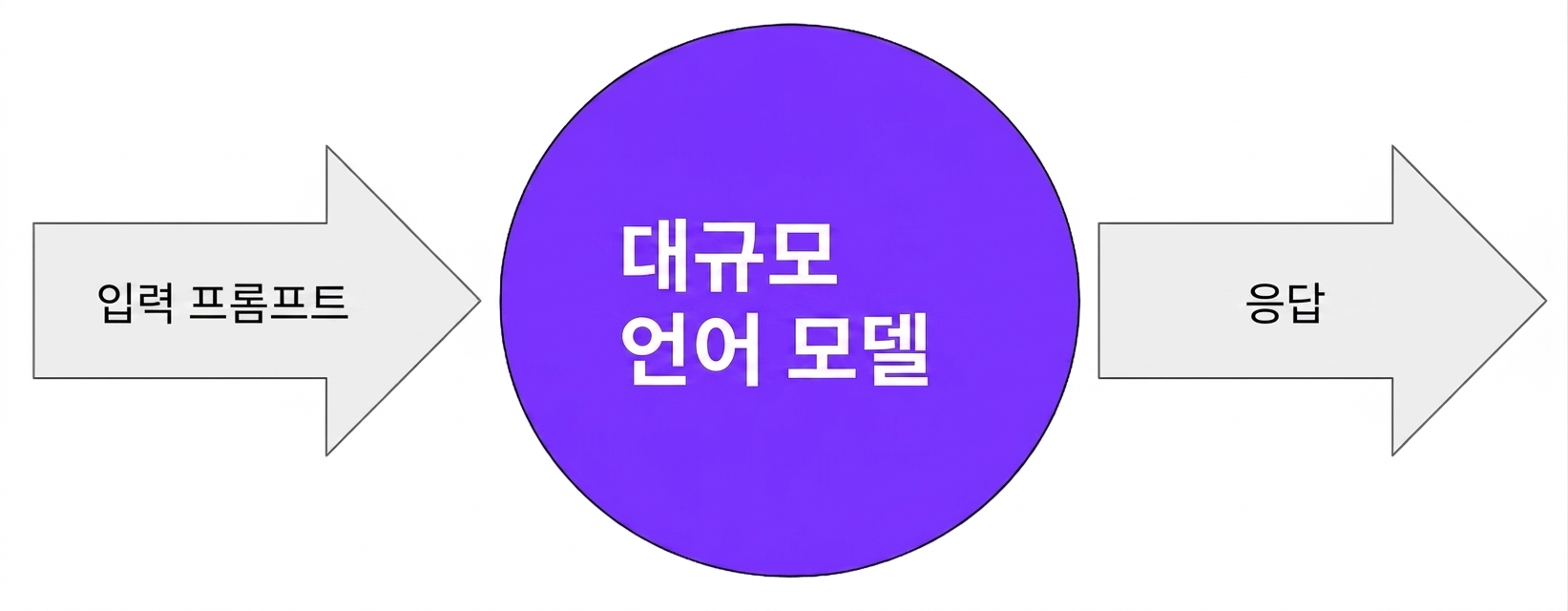 입력 프롬프트를 소비하고 응답을 생성하는 LLM