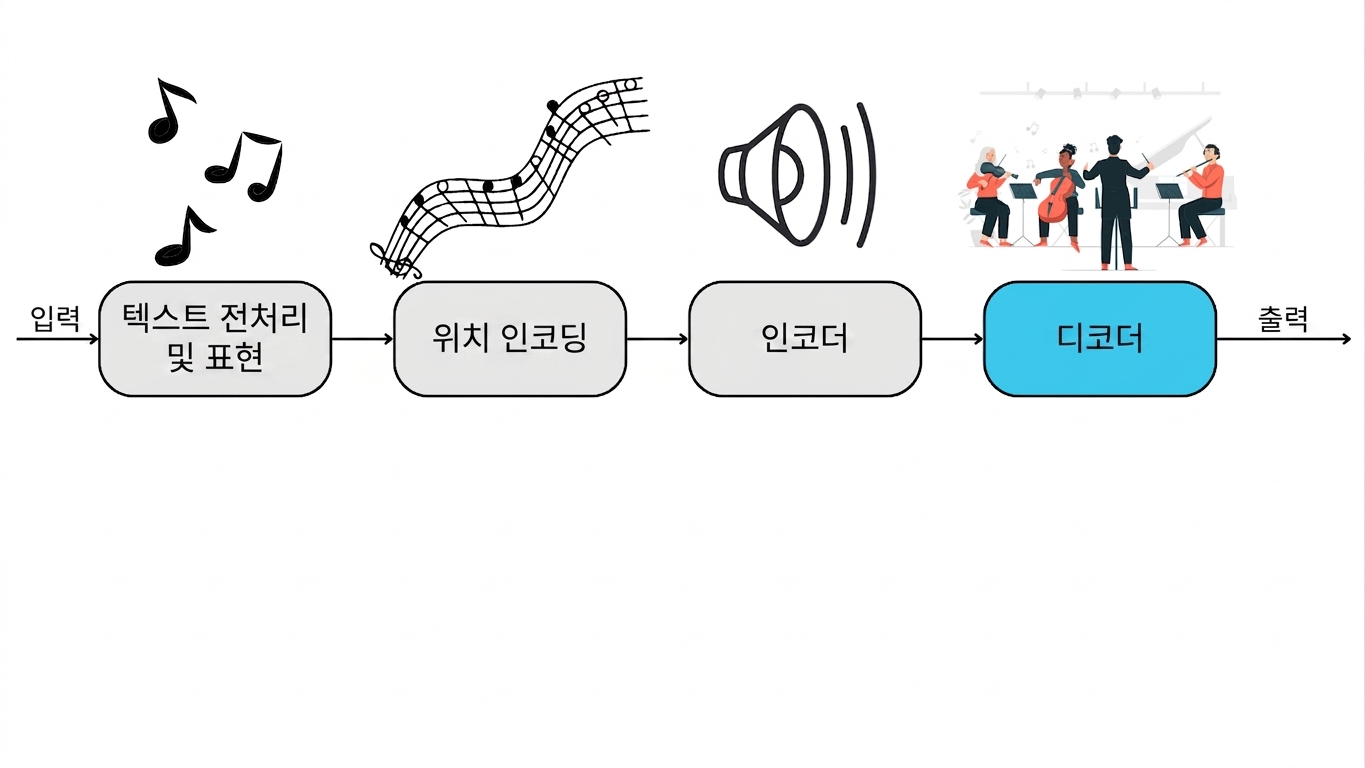 Decoder component of a transformer