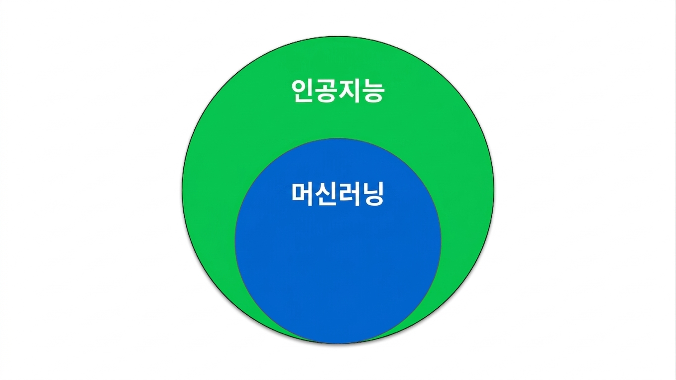 A Venn diagram showing that Machine Learning is a subset of Artificial Intelligence