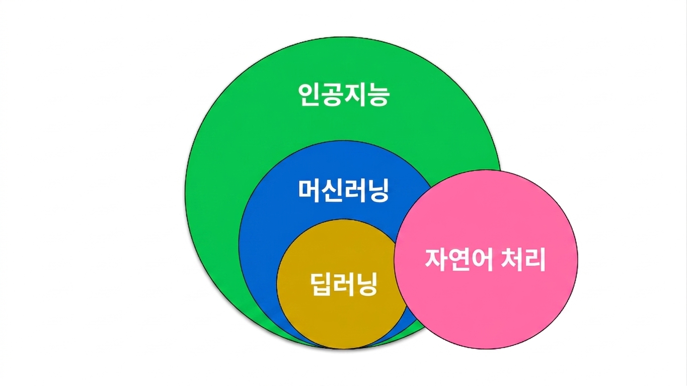 A Venn diagram showing Natural Language Processing as part of Machine and Deep Learning.