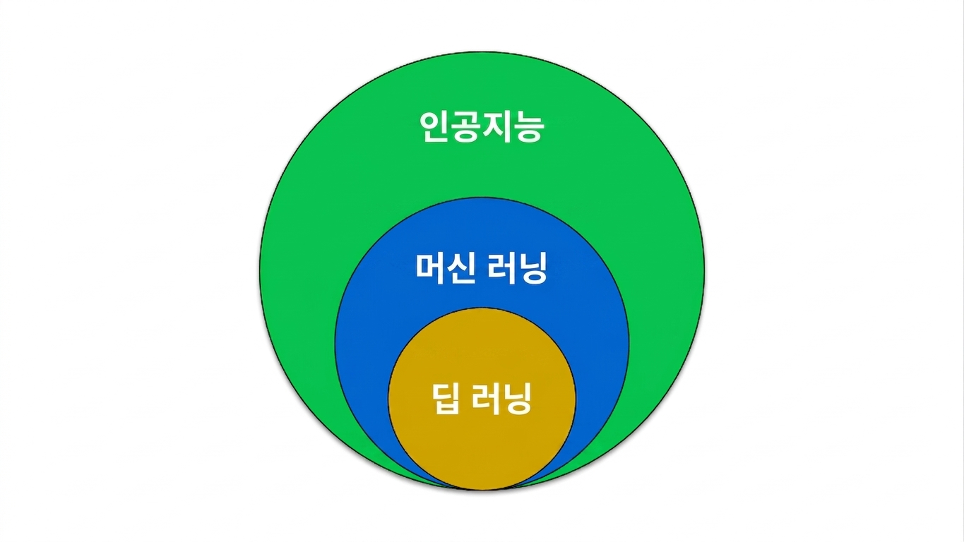 A Venn diagram showing that Machine Learning is a subset of Artificial Intelligence, and Deep Learning is a subset of Machine Learning.