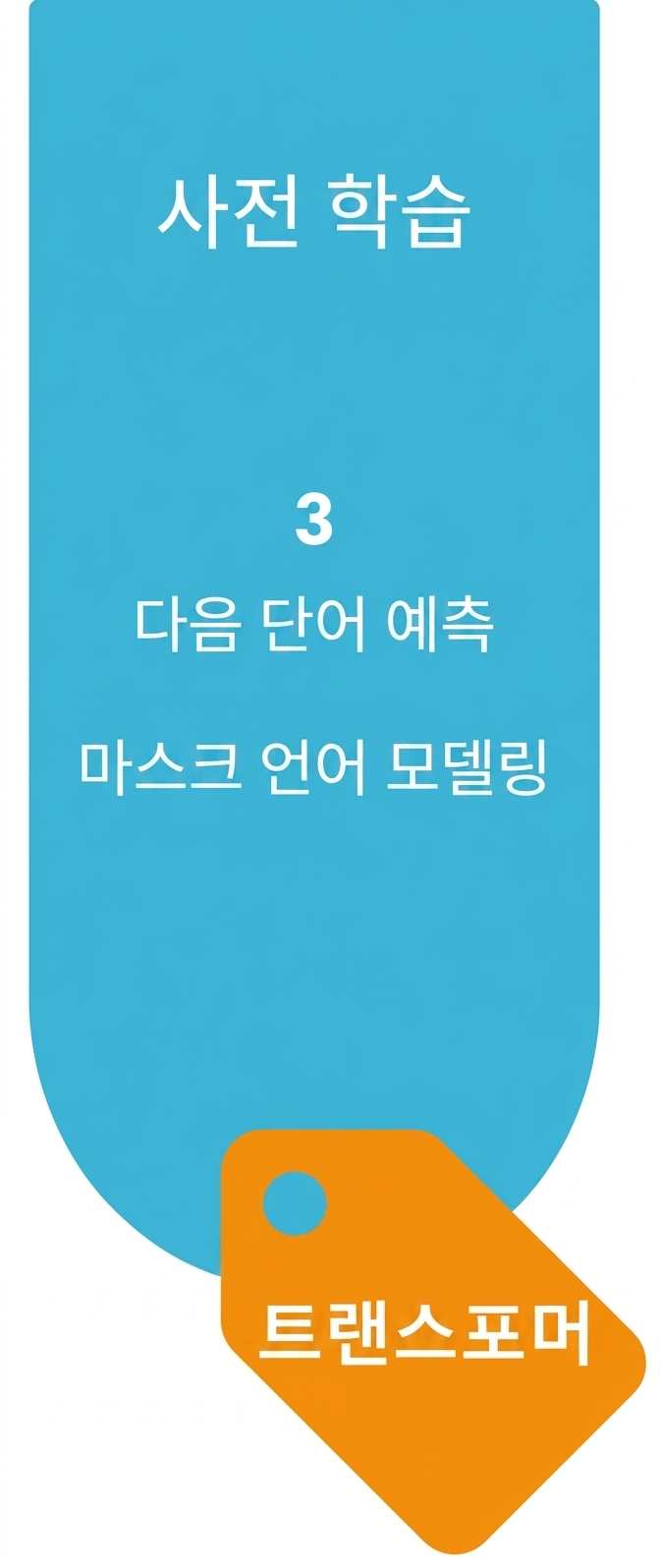 LLM을 구축하기 위한 사전 학습 과정