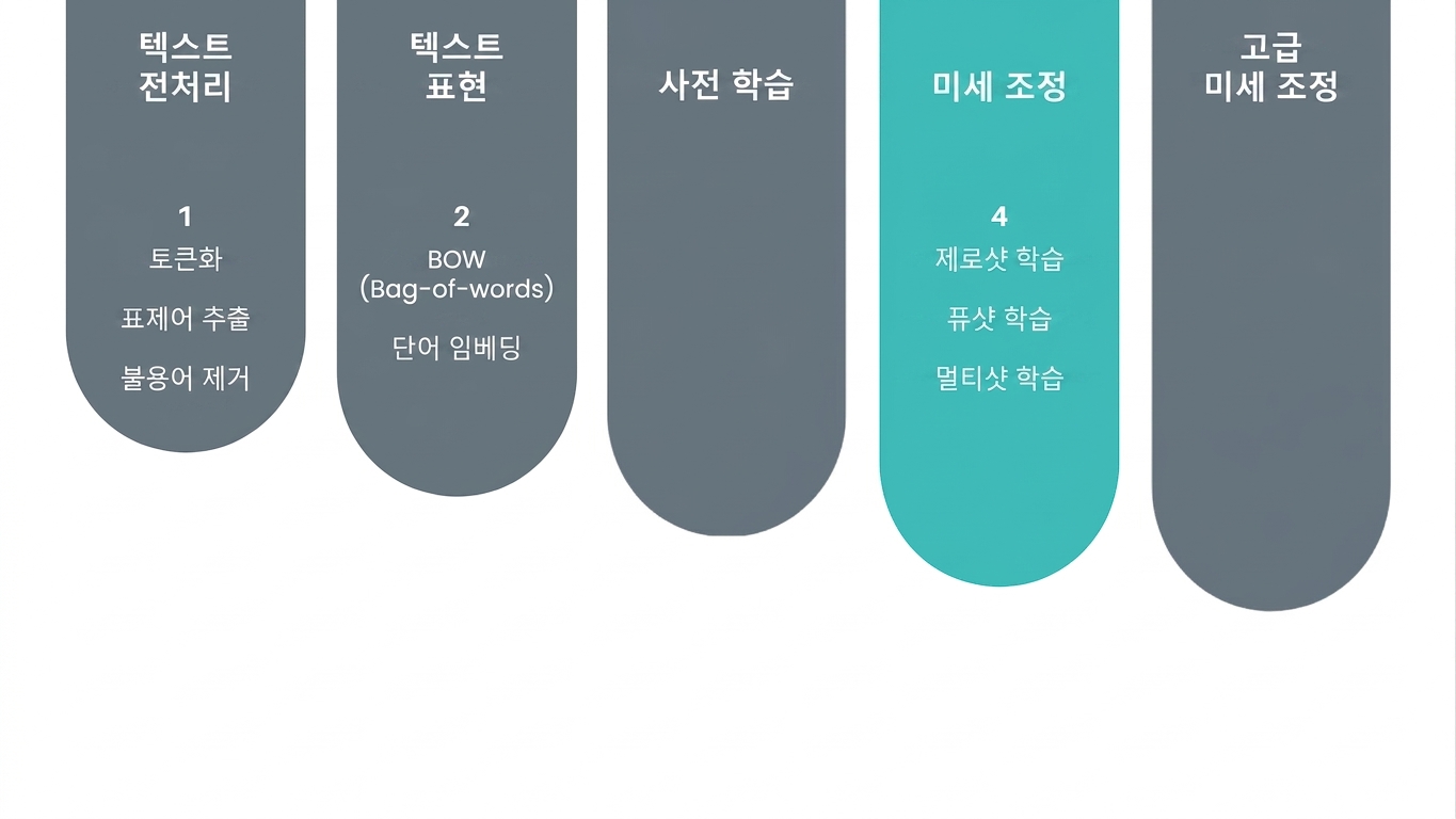 Progress chart showing we have reached the fine-tuning stage