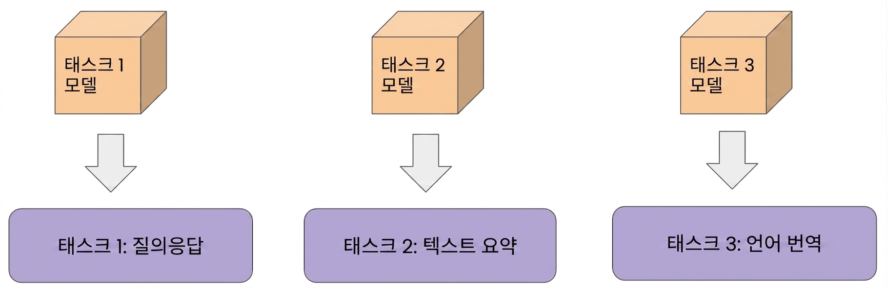 An image showing three examples of single-task learning such as image captioning, text summarization, and language translation.