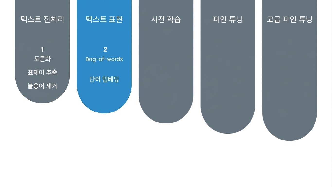 Progress chart showing we have reached the text representation stage