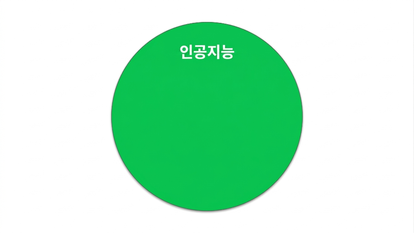 A circle showing the field of AI