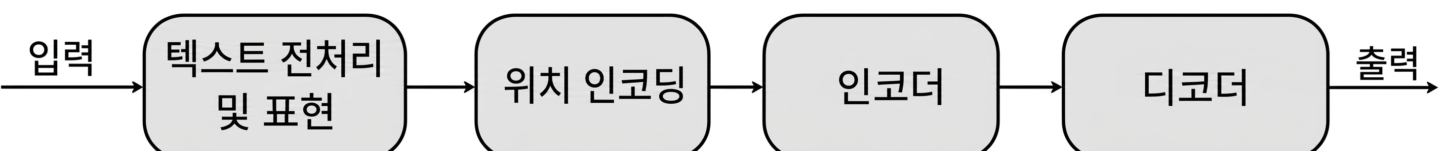 Internal components and data flow inside a transformer