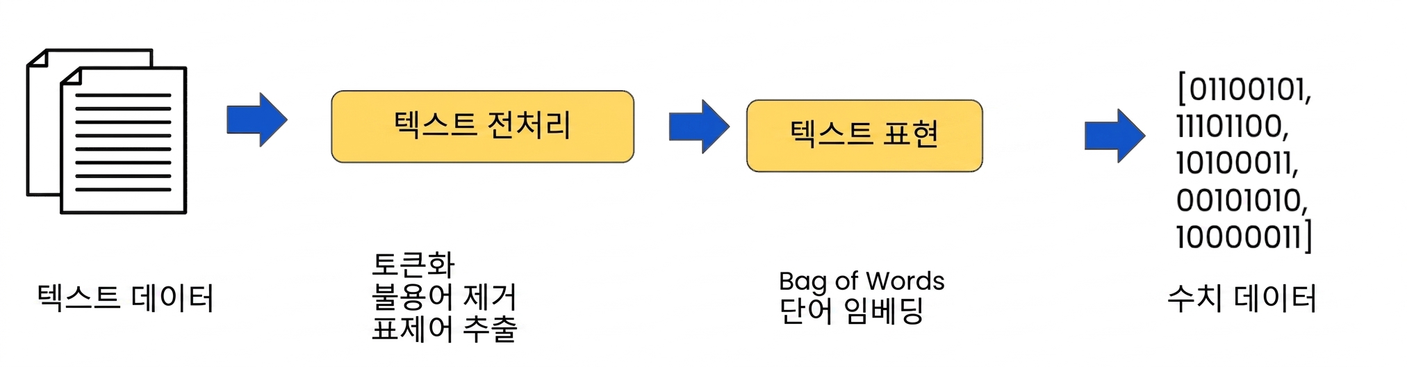 Data preparation workflow with text representation steps