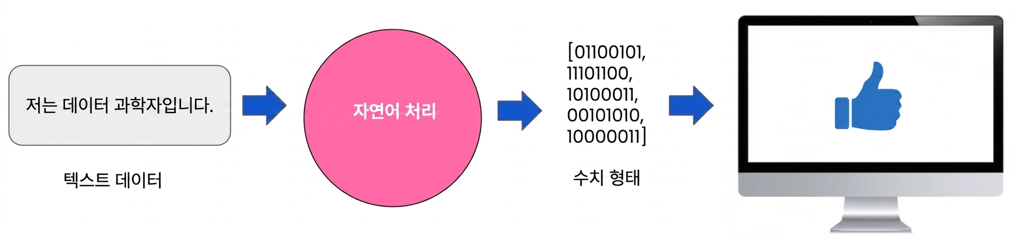 텍스트와 숫자 사이의 다리 역할을 하는 NLP를 보여주는 이미지로, 컴퓨터가 이를 이해합니다