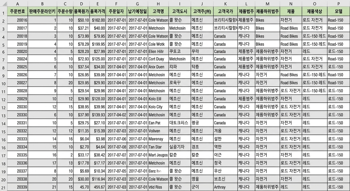 Adventure Works 데이터 세트 스크린샷