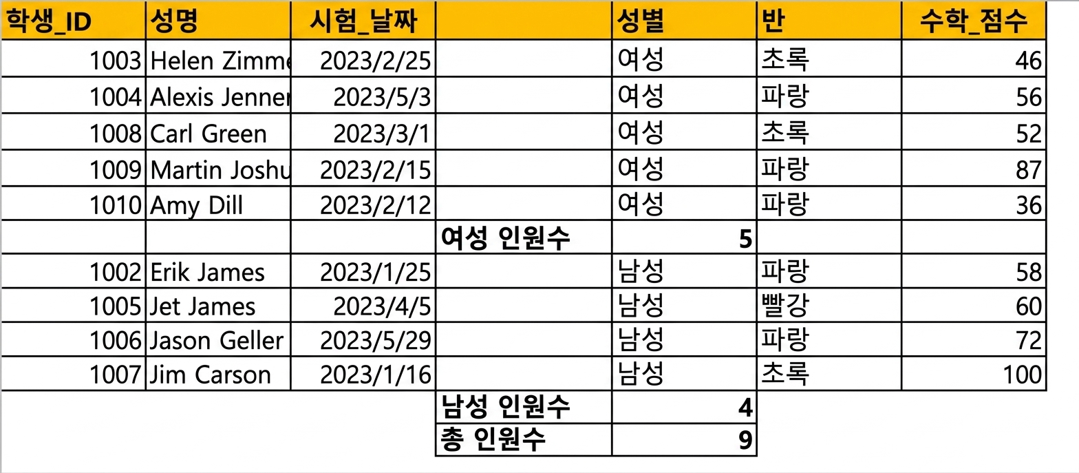 성별별 소계를 사용해 추가한 학생 시험 결과 표