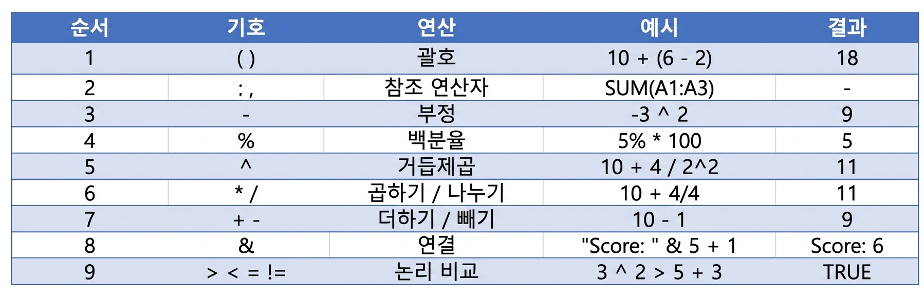 예제가 포함된 Excel 연산 순서 리스트