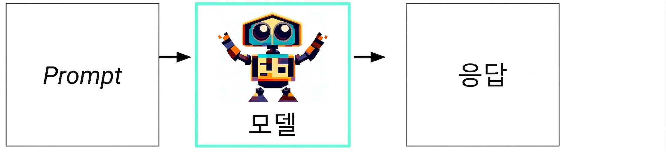 입력에서 모델, 응답으로 이어지는 생성형 AI의 흐름도