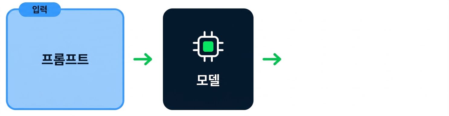 프롬프트가 생성형 AI 모델로 입력되는 과정을 보여 주는 순서도