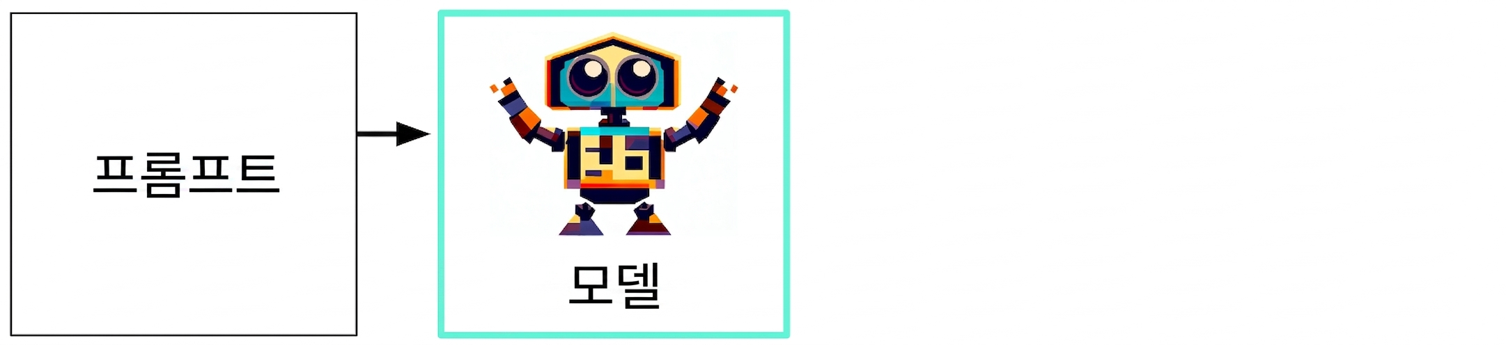 입력에서 모델, 응답으로 이어지는 생성형 AI의 흐름도