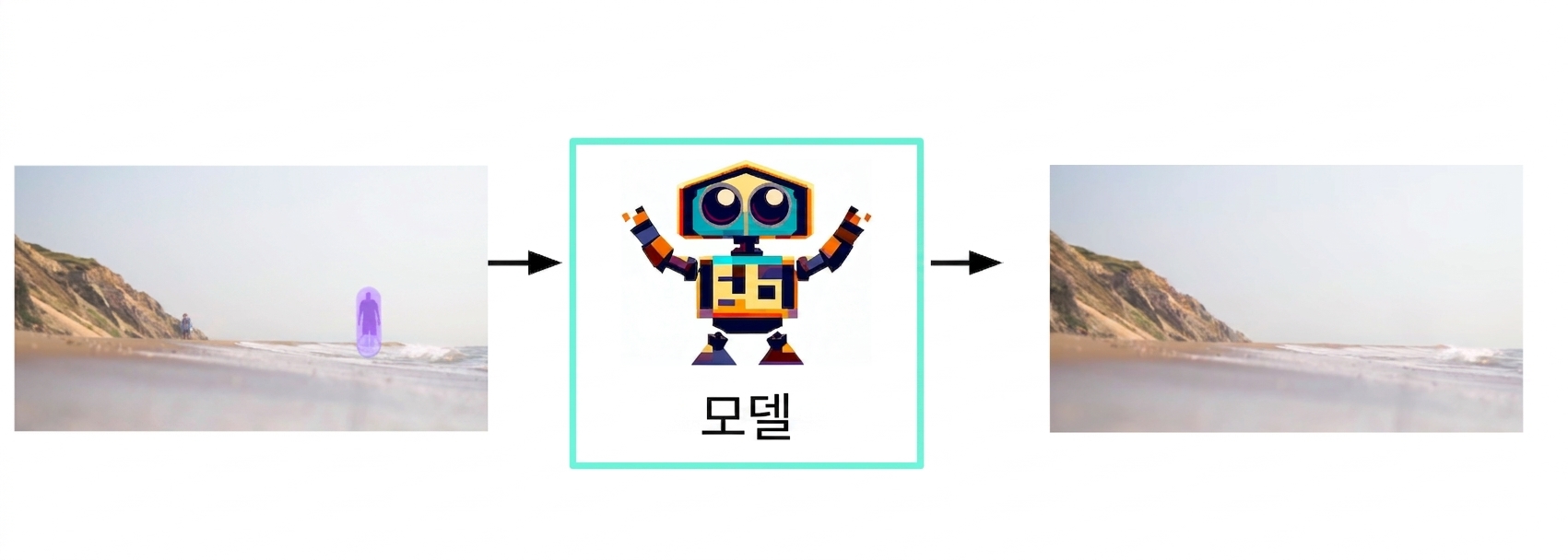 하이라이트된 이미지 입력에서 모델, 이미지 응답으로 이어지는 생성형 AI의 흐름도
