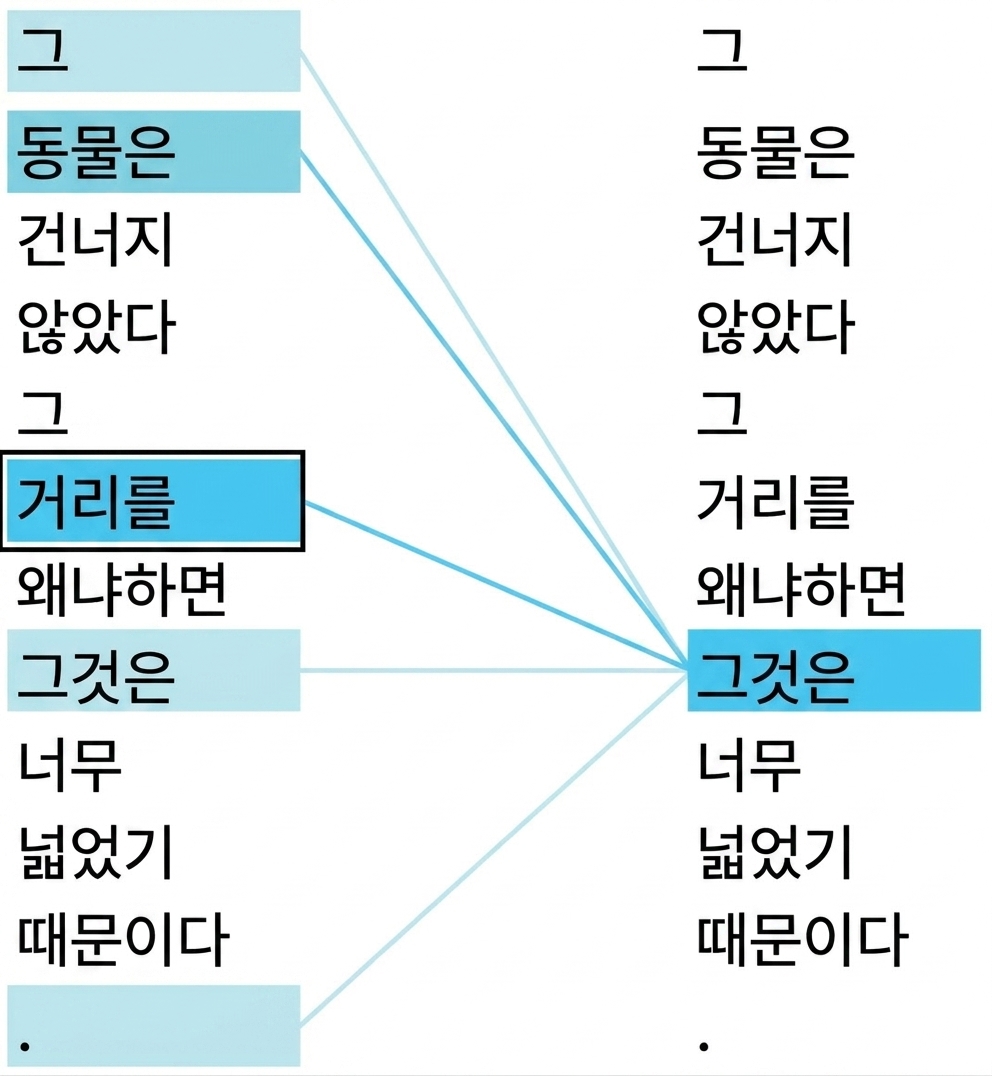 문장 "그 동물은 길을 건너지 않았다. 왜냐하면 그것은 너무 넓었기 때문이다.". 단어 '그것'과 '거리'가 강조 표시되어 있습니다.