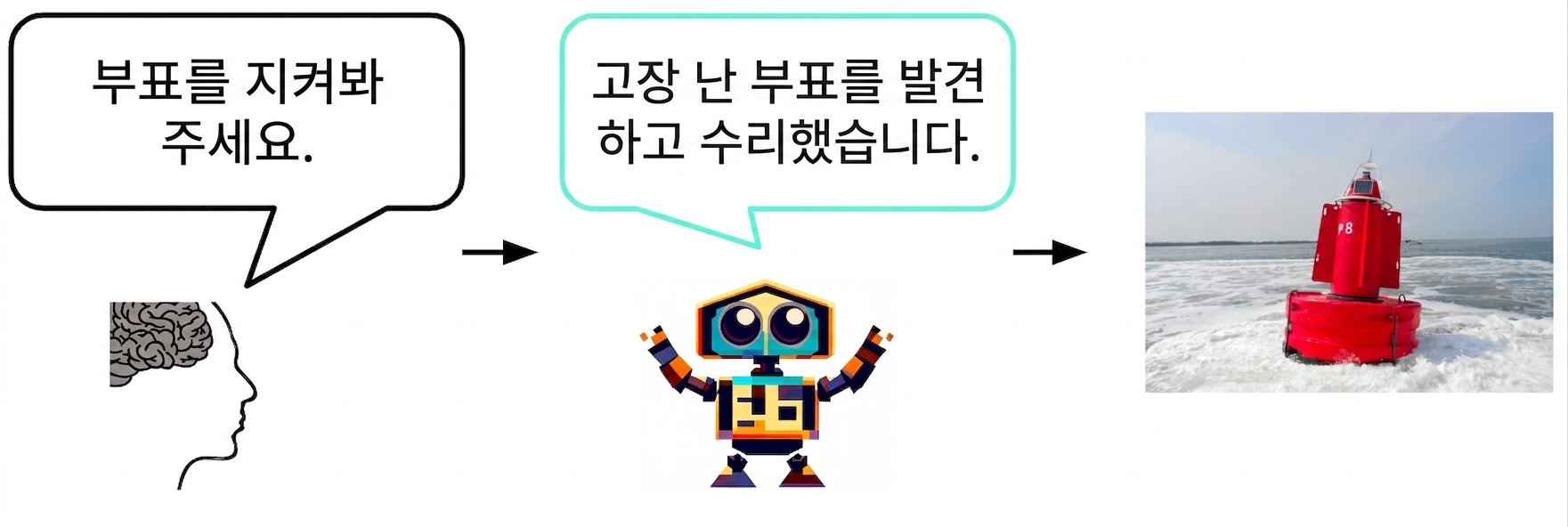 AI가 사람에게 고장난 부표를 발견하고 고쳤다고 알려줍니다. 인간이 답합니다. "감사합니다!"