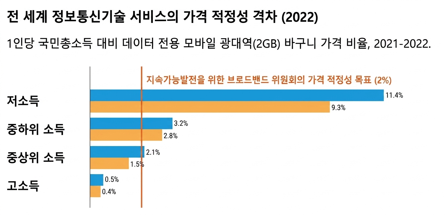 다양한 국가의 가격 적정성을 소득별로 그룹화하여 비교한 자료. 저소득 국가에서는 가격 적정성의 격차가 매우 크며, 이는 중하위 소득, 중상위 소득, 고소득 국가로 갈수록 점차 감소합니다.