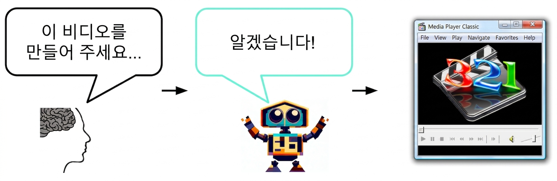 한 사람이 AI에게 "이 영상을 만들어 주세요"라고 요청하고, AI가 "알겠습니다!"라고 응답하는 모습