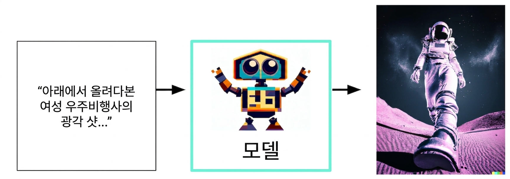 텍스트 입력에서 모델, 이미지 응답으로 이어지는 생성형 AI의 흐름도