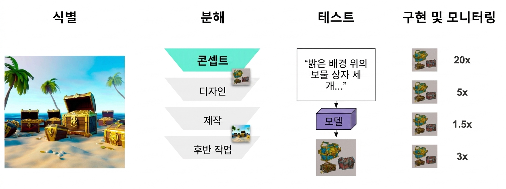 성능 향상 점수가 1.5배에서 20배까지인 여러 개의 보물 상자 콘셉트 아트 이미지
