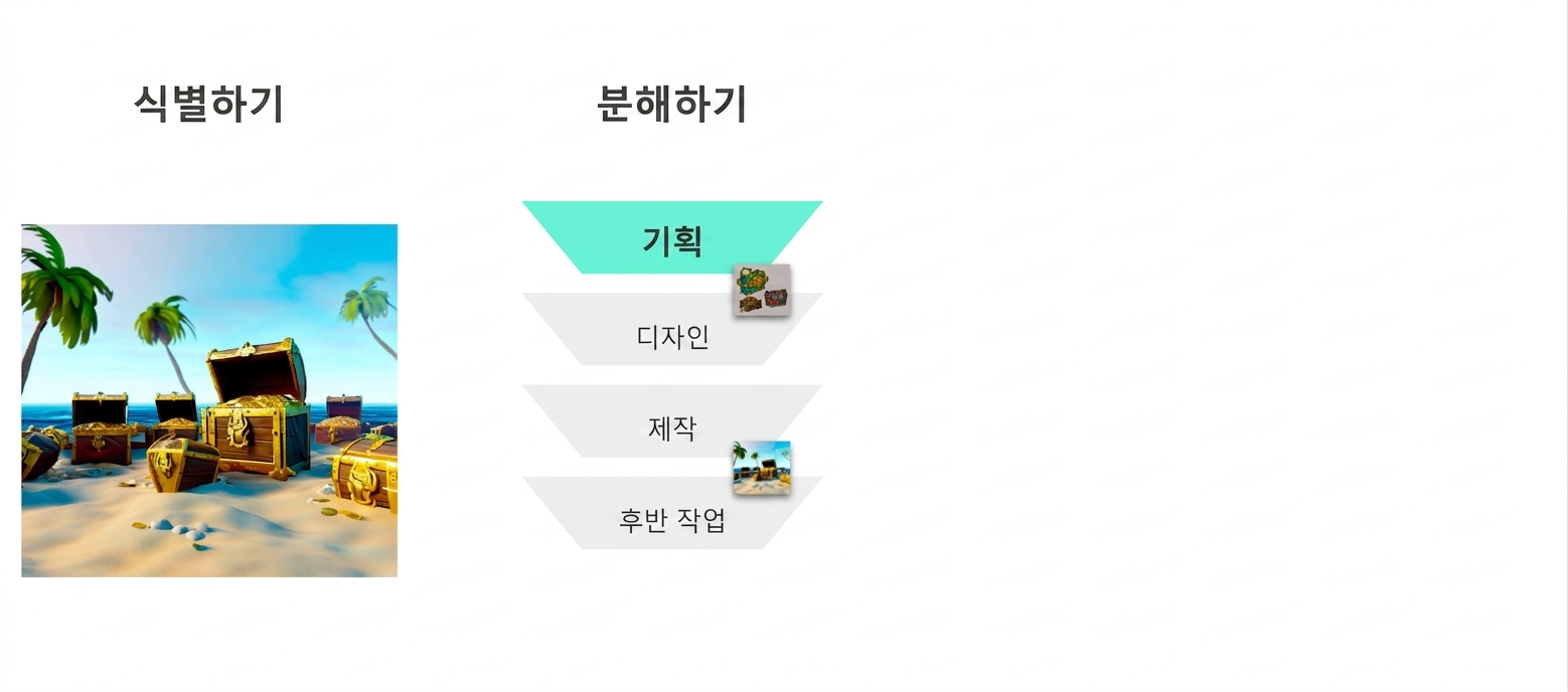 개념, 설계, 제작, 후반 작업을 보여주는 흐름도, 개념이 강조됨