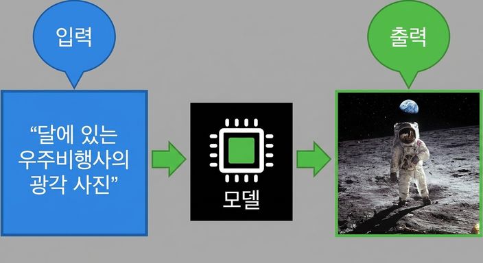 텍스트 프롬프트가 생성형 AI 모델에 입력되고, 달 위의 우주비행사 이미지가 출력되는 흐름도