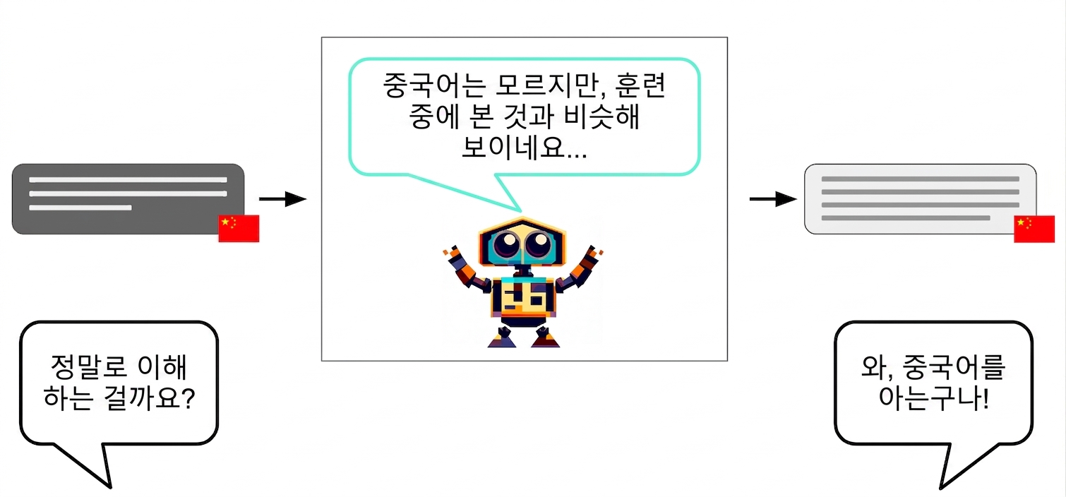 로봇이 중국어 문자를 입력받아 중국어 문자를 출력합니다. 상자 안에서는 이렇게 생각합니다. "나는 중국어를 잘 이해하지 못하지만, 이건 훈련 중에 봤던 것 같은데..."