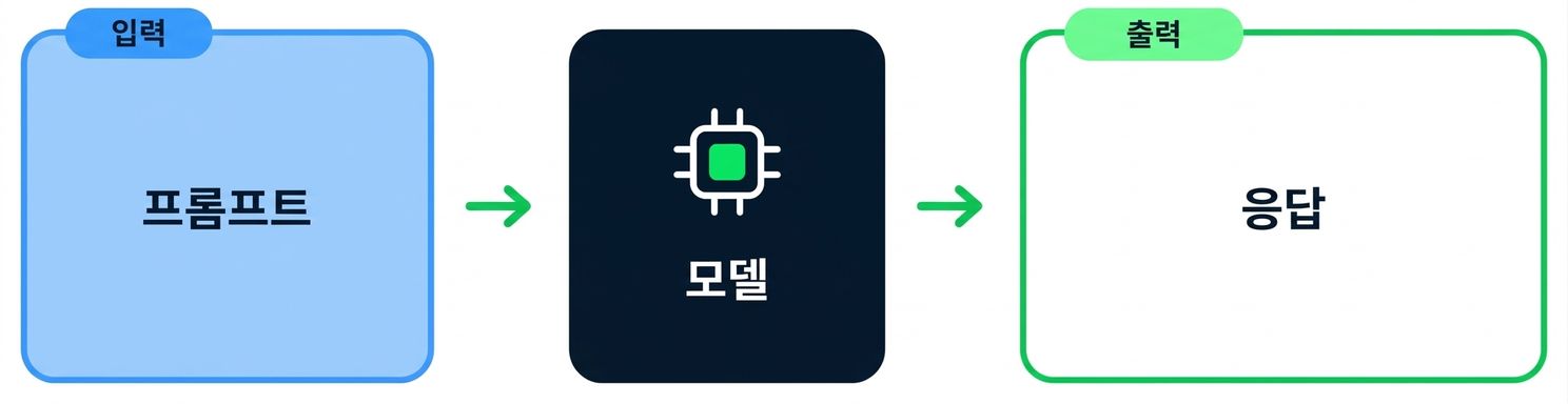 생성형 AI 모델에 프롬프트를 입력하면 응답을 반환하는 과정을 보여주는 순서도