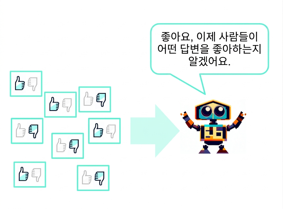 여러 텍스트 답변이 좋아요 또는 싫어요 평가를 받아 로봇에게 전달되고 있으며, 로봇은 "좋아요, 이제 사람들이 어떤 답변을 좋아하는지 알겠어요"라고 말합니다.
