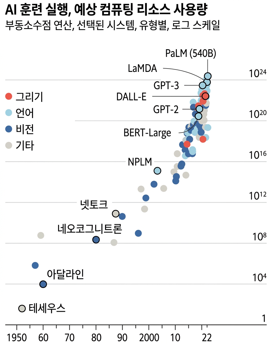 1950년의 10^4 미만 부동소수점 연산에서 2022년의 10^24 부동소수점 연산까지, AI 모델 학습에 필요한 연산 능력이 기하급수적으로 증가한 것을 보여주는 차트