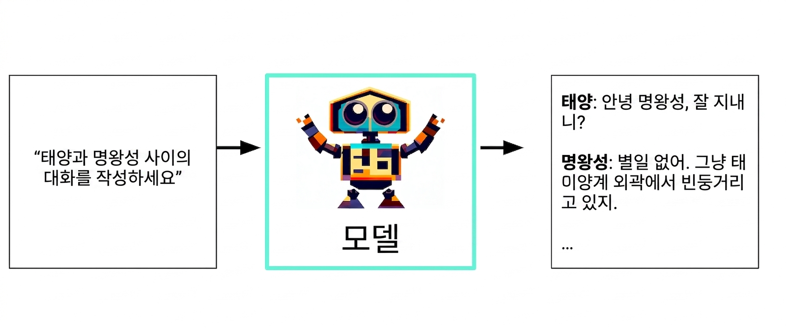 텍스트 입력에서 모델, 텍스트 응답으로 이어지는 생성형 AI의 흐름도