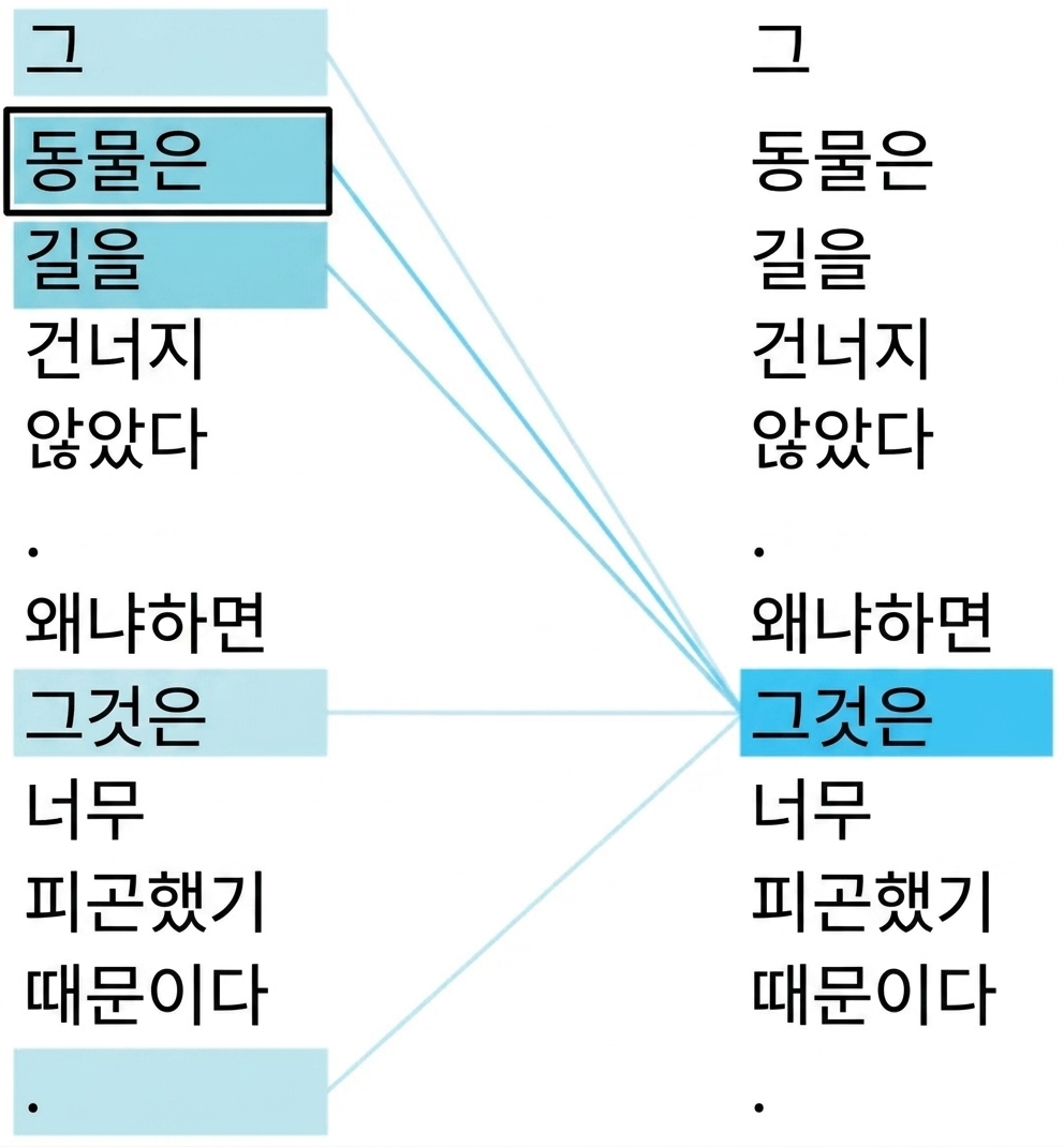 문장 "그 동물은 길을 건너지 않았다. 왜냐하면 그것은 너무 피곤했기 때문이다.". 단어 '그것'과 '동물'이 강조 표시되어 있습니다.