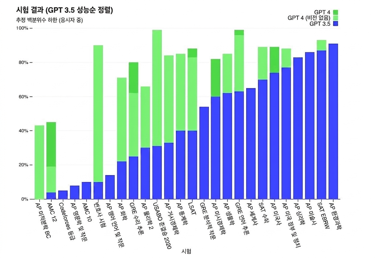 GPT-4의 여러 인간 표준화 시험 성능을 보여주는 차트. 유명한 시험인 미국 전역 변호사 시험과 GRE에서 대부분의 학생보다 뛰어난 성과를 보입니다.